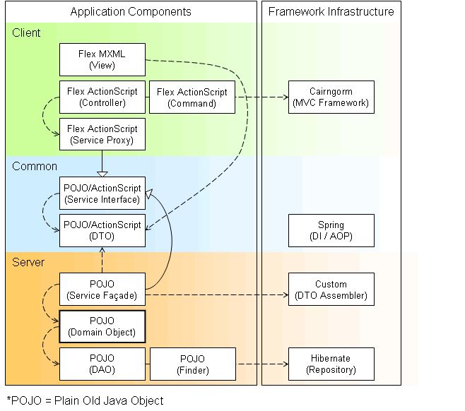 Architecture (with Flex Mappings)