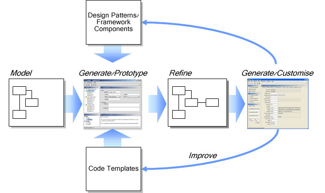 Bootstrap Approach